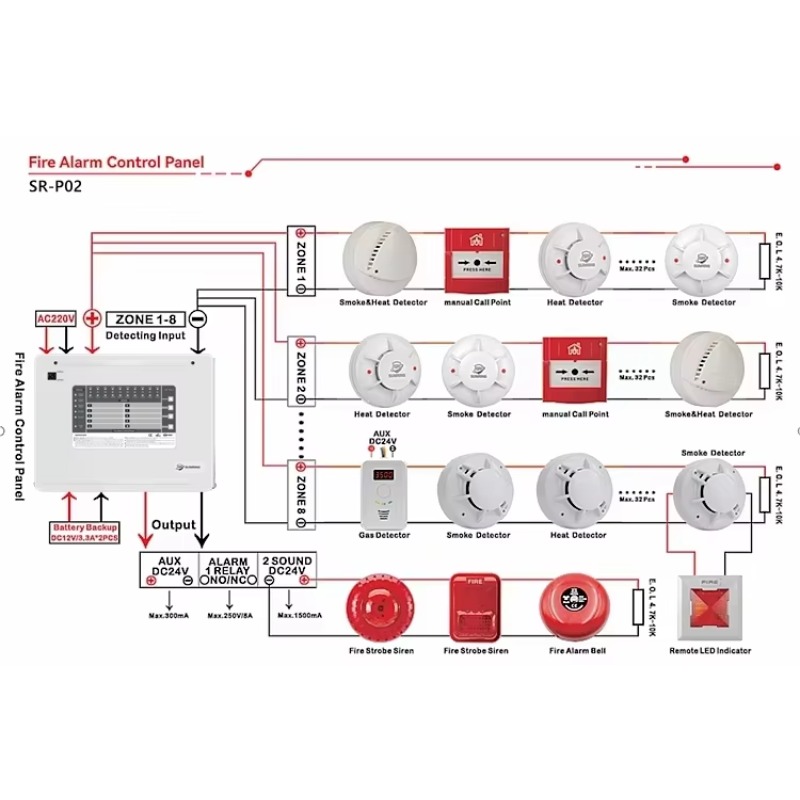 Panel sterowania alarmem pożar – Home Security With Alarm recenzja i cena